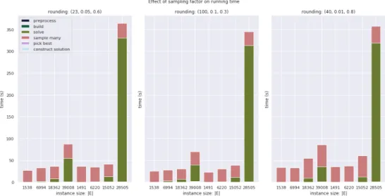 Figure 6.3: Overall running time is weakly affected by the sampling step While randomized rounding is described in Algorithm 8 as simply drawing each edge ij from a Bernoulli random variable whose parameter is the ratio of the relaxed optimal solution y ij