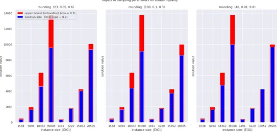 Figure 6.4: Solution quality can be improved by longer sampling phases the first pilot experiment that the upper bounds obtained for homogeneous graphs are loose