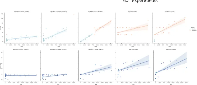 Figure 6.5: Randomized algorithms produce better and faster approximations