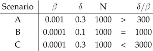 Table 1.1: Different parameters for a SIS model with N = 1000 and I 0 = 200 In this section we have explored the dynamics of the SIS model, a simple epidemic model which already offers some interesting behaviour