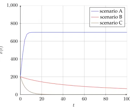 Figure 1.2: Evolution of the infected population in 3 scenarios