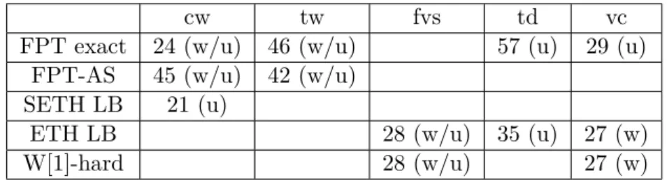 Figure 7.1: Relations des paramètres. Les résultats algorithmiques sont hérités à la baisse, de la diﬃculté à la hausse.