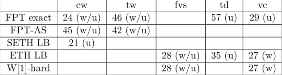 Figure 3.1: Relationships of parameters.  Algorith-mic results are inherited downwards, hardness  re-sults upwards.