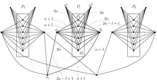 Figure 3.9: A general picture of graph G ′ . The circled vertex is p i l , while dotted lines match edges to weights.