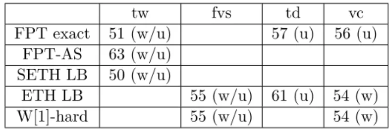 Figure 4.1: Relationships of considered parameters.