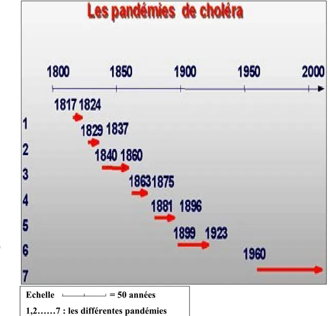 Figure 1 : Dates de propagation des sept pandémies du choléra dans le monde   (BERECHE, 1998)