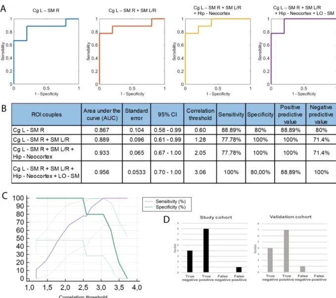 Figure 7.  ROC curves derived from the FC data using the seed-based analysis of four statistically significant  pairs of ROIs imaged at different planes in control and arthritic rats