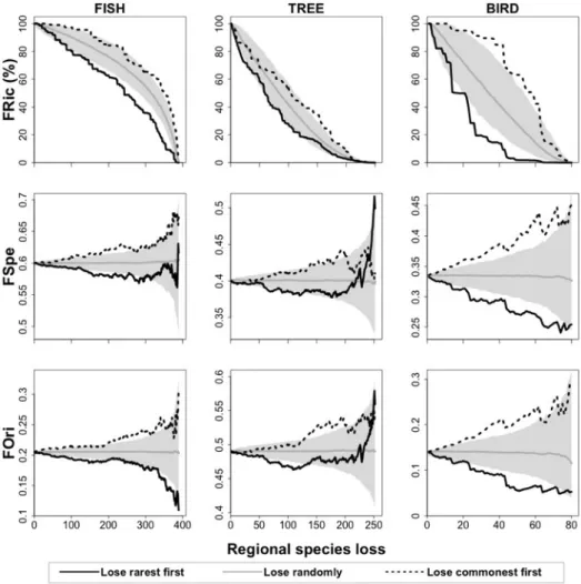 Figure 3 Impact of regional species extinction of the rarest species on the functional structure  (functional richness – FRic (%), mean specialization – FSpe, and mean originality – FOri) of  three  tropical  assemblages:  stream  fishes  from  the  Brazil
