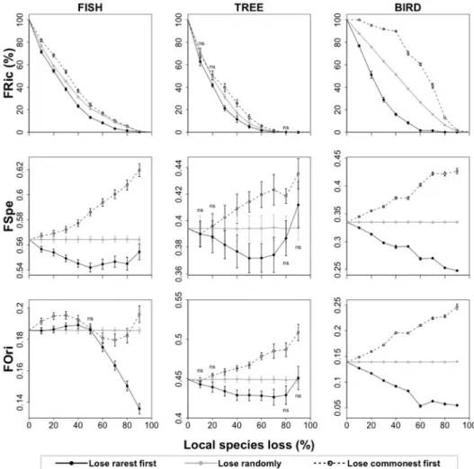 Figure  4  Impact  of  local  species  extinction  on  the  functional  structure  –  FS  (functional  richness  –  FRic  (%),  mean  specialization  –  FSpe,  and  mean  originality  –  FOri)  of  local  assemblages  of  stream  fishes  from  the  Brazili