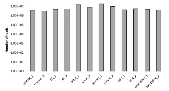 Figure 1: Global analysis of the RNA-Seq data (CLC Genomics Workbench). (A) Total  number of RNA-Seq reads per sample