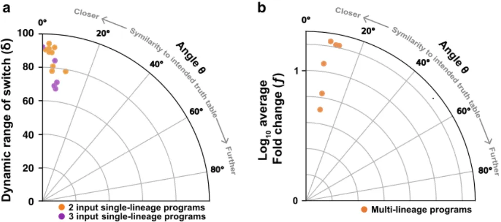Fig. 7 Robustness of history-dependent programs. Angles representing the similarity between biological and the ideal implementation of history- history-dependent programs were plotted