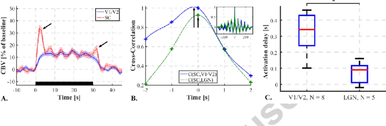 Figure 6 : CBV Response delays between visual areas. A. Average CBV response curves to the stimulus  in the visual cortex (solid blue line) and in  SC (dashed red line)