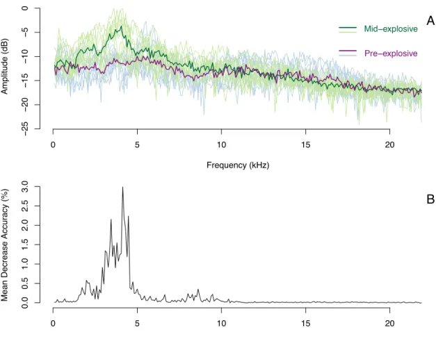 Figure  6.  Illustrative  comparison  between  pre-explosive  (pre)  and  explosive  (mid)  breeding  frequency spectra