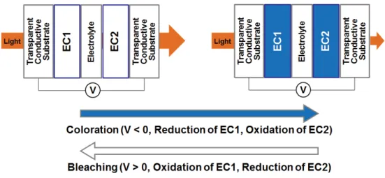 Figure 2. Principle of operation of an electrochromic device composed of 5 layers according to the 