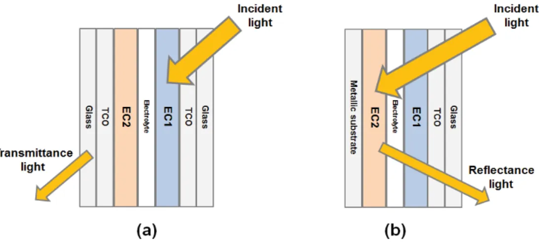 Figure 3. Two operating modes for the ECD: (a) Transmissive, Glass/TCO/EC1/electrolyte/EC2/ TCO/Glass, (b)  Reflective, refelctive substrate/EC1/electrolyte/EC2/TCO/Glass