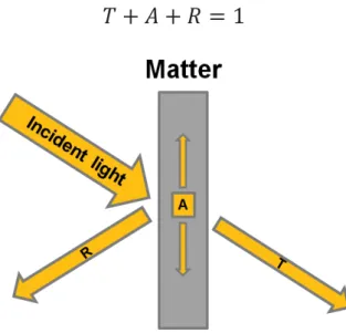 Figure 8. Interaction between incident light matter, T transmission, A absorption, and R reflection