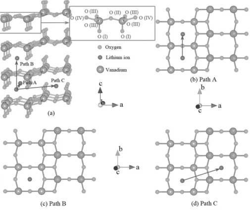 Figure 23. Schematic diagram of (a) possible Li +  diffusion paths in the crystal lattice of the orthorhombic V 2 O 5