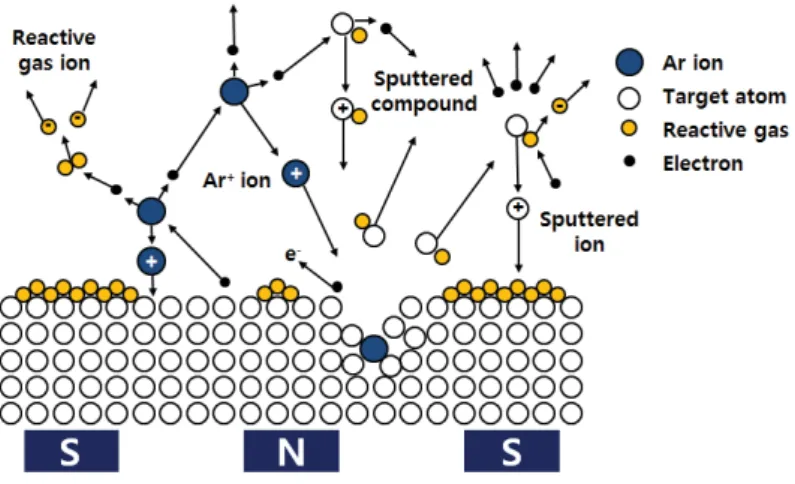 Figure 30. The reactive sputtering process with Ar and reactive gas. Reactive molecules are dissociated through  an electron impact