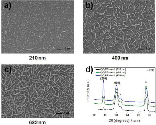 Figure 42. SEM images and GIXRD pattern for 210 nm (a, d), 409 nm (b, d) and 682 nm (c, d) of V 2 O 5 RF- RF-metal thin films   