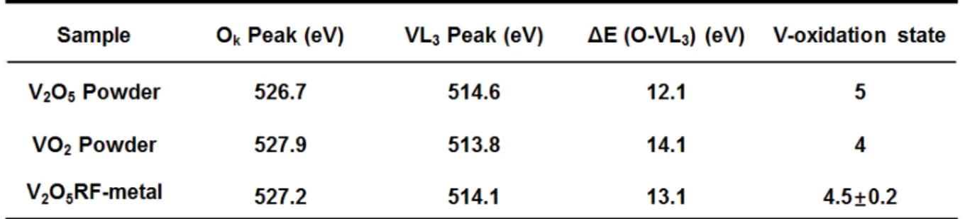 Table 9. Quantitative determination of the V-oxidation state of 200 nm V 2 O 5 RF-metal thin films