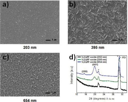 Figure 58. SEM images and GIXRD pattern for 203 nm (a, d), 395 nm (b, d) and 654 nm (c, d) of V 2 O 5 RF- RF-oxide thin films