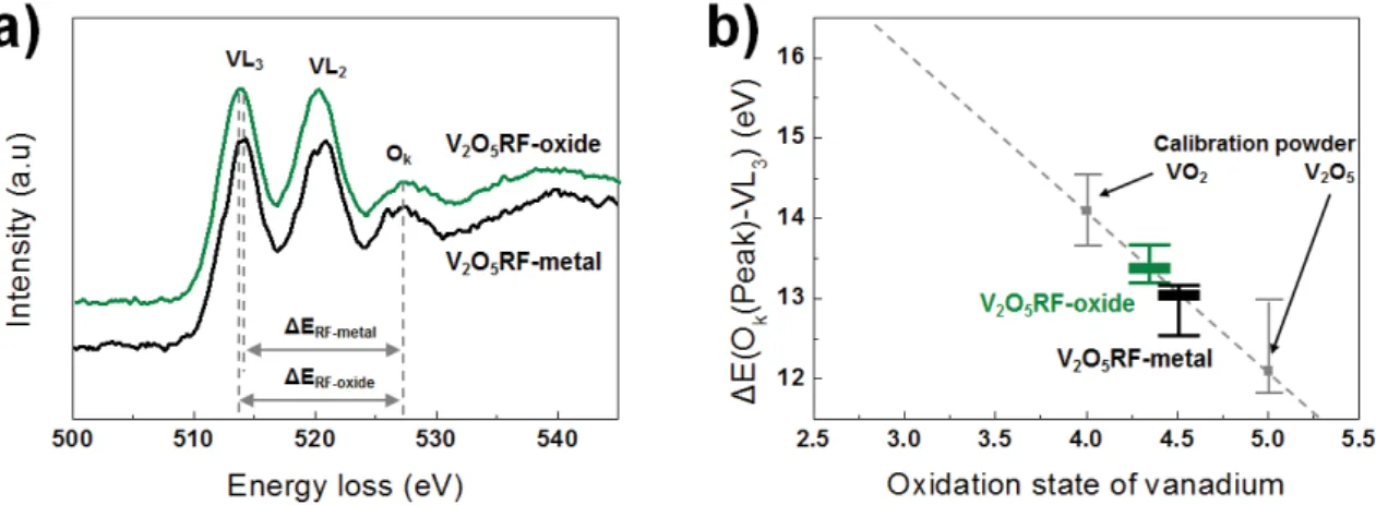 Figure 59. EELS spectra (a) and quantitative determination of the V-oxidation state (b) of 200 nm V 2 O 5 RF- RF-oxide thin films