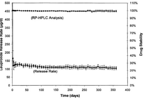 Figure  14: Profil de libération in vitro  de leuprolide et étude de sa stabilité pendant un an (selon la   référence [90])