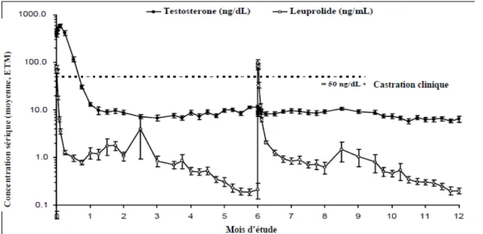 Figure 15: Concentration de leuprolide libéré et de testosterone dans le sang après 2 cycles d’injection  d’Eligard-à 0 et 6 mois (source:http://products.sanofi.ca/fr/eligard.pdf)