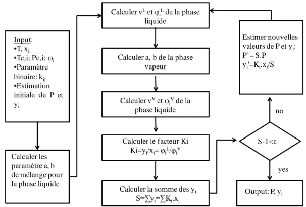 Figure  27:  Procédure  de calcul de l’équilibre liquide-vapeur dans la condition isothermique en utilisant  une équation d’état