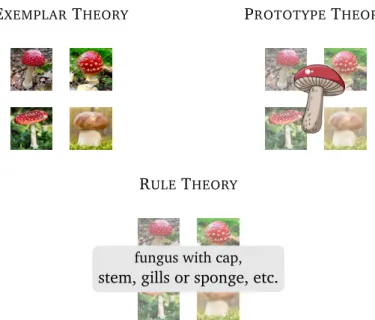 Figure 1.1 – Example of exemplar, prototype, and rule theory. The image of the prototype “mushroom”