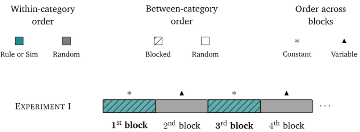 Figure 2.3 – Illustration of the presentation orders of the learning phase of Experiment I