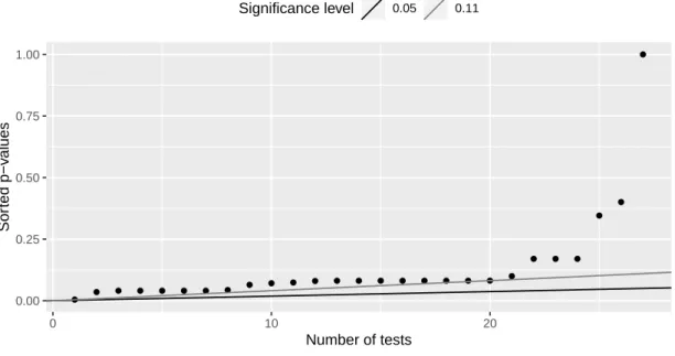 Figure 2.8 – Result of Wilcoxon-Mann-Whitney tests with Benjamini-Hochberg correction