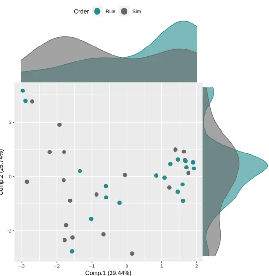 Figure 2.9 – Projection on the first and second components of the proportion of times that participants classified each one of the transfer item in category A, depending on the condition to which participants were assigned