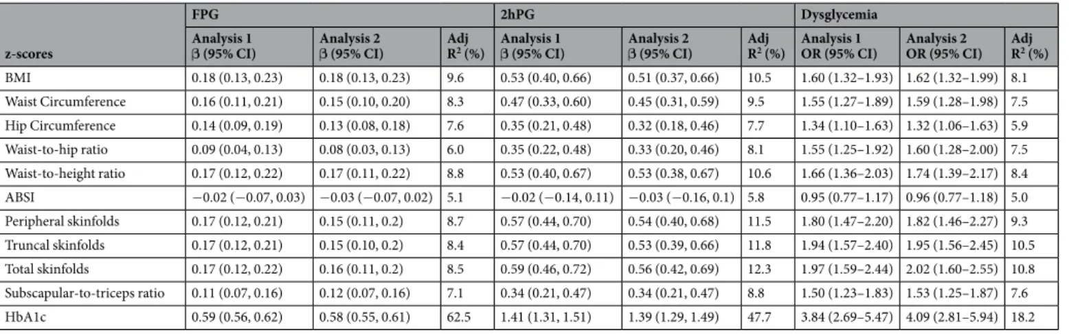 Table 3 illustrates the use of several options for first-stage screening in women with both BMI and HbA1c  measures