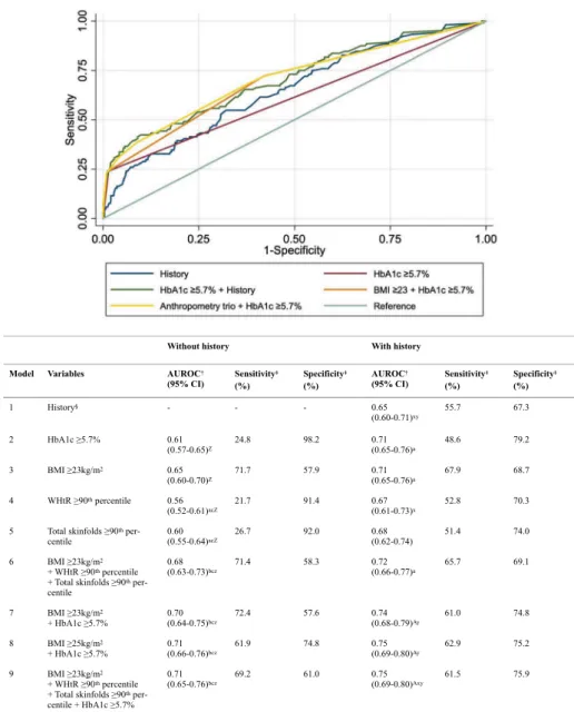 Figure 2.  Categorical measures of anthropometry and HbA1c – The AUROC, sensitivity and specificity in  detecting dysglycemia without and with adjustment for history.