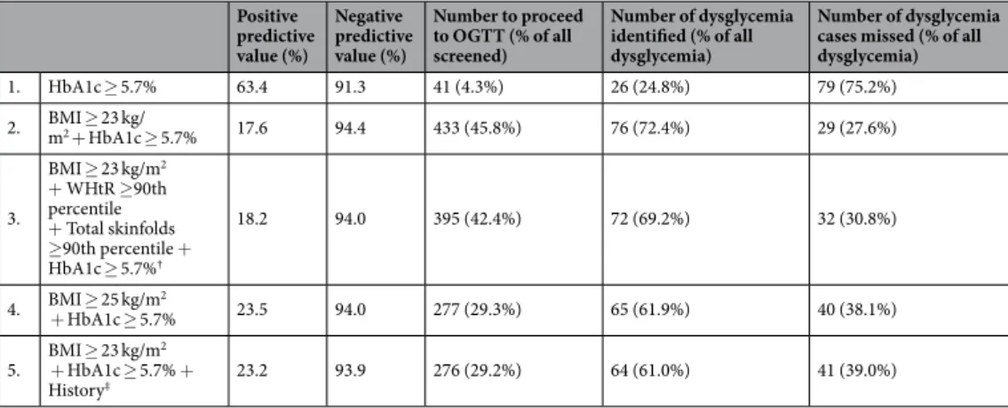 Table 3.  Clinical utility of different strategies in detecting dysglycemia preconception among 946 Asian women  who provided both BMI and HbA1C measures (105 out of 946 women with HbA1c measure had dysglycemia)