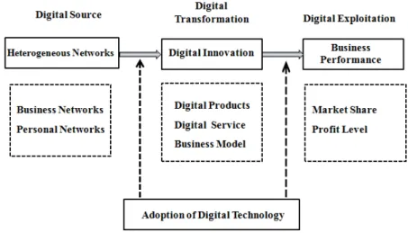Figure 8: Research model of digital innovation value chain 
