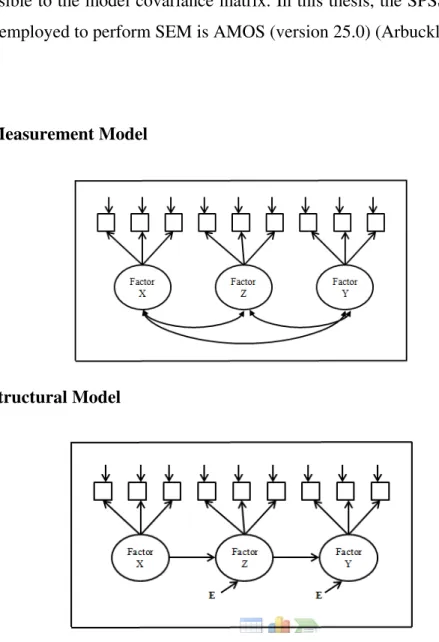 Figure 11: Path diagrams of measurement model and structural model 