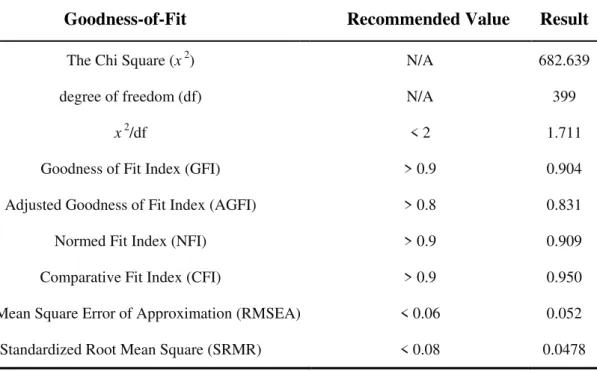 Table 7: Checking the goodness-of-fit for measurement model 