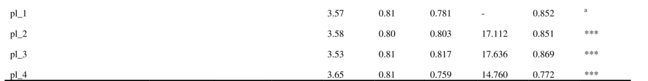 Table 10: AVE square root and correlation 