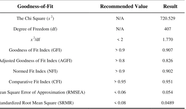 Table 11: Checking the goodness-of-fit for structural model 