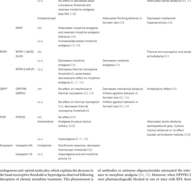 Table 2 | Summary of the effects of mammalian RF-amide peptides on the modulation of nociception.