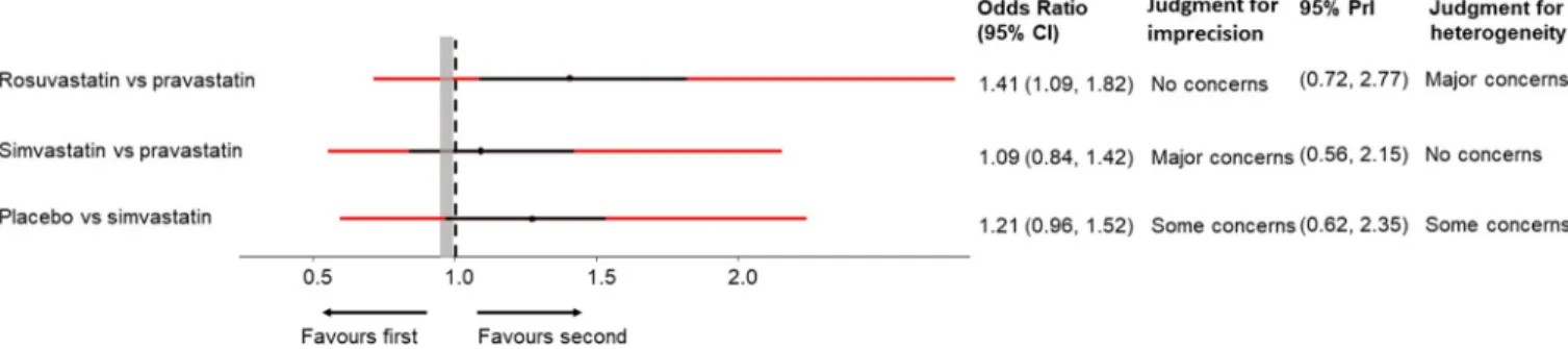 Fig 4. Odds ratios for treatment discontinuation due to adverse effects from the network of statins with their 95% CIs and their 95% PrIs