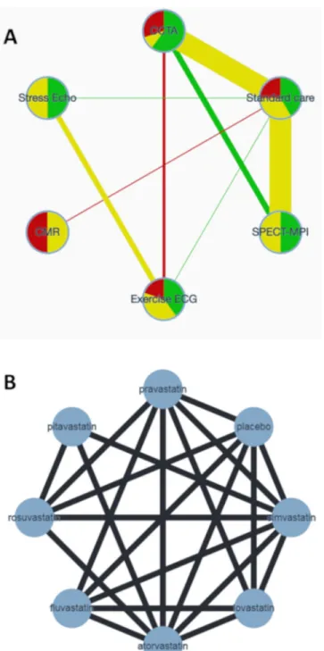 Fig 1. Network plots of 2 network meta-analyses. (A) Network of randomised controlled trials comparing non- non-invasive diagnostic strategies for the detection of coronary artery disease in patients presenting with symptoms suggestive of acute coronary sy