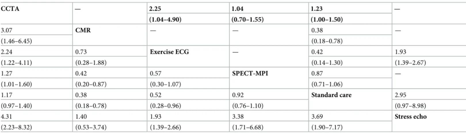 Table 1. Results from pairwise (upper triangle) and network (lower triangle) meta-analysis from the network of non-invasive diagnostic strategies for the detection of coronary artery disease in Fig 1A.