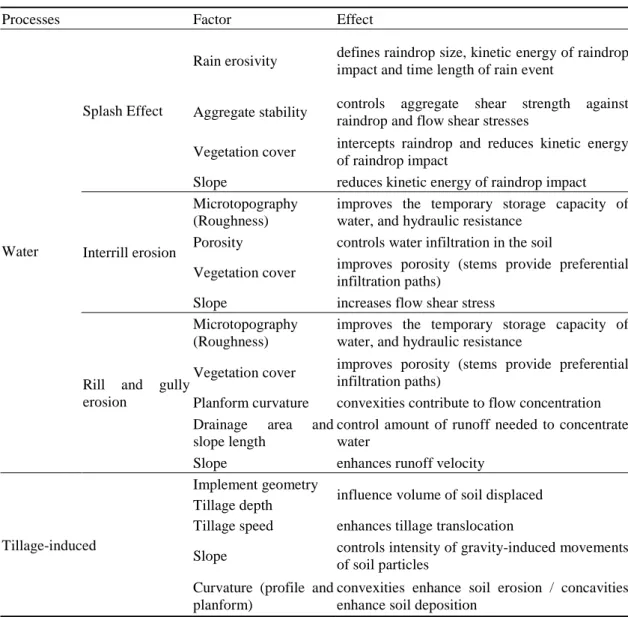 Table  1.  Factors  controlling  water  and  tillage-induced  processes  of  soil  erosion-deposition  in  cultivated  hillslopes, and their respective effects