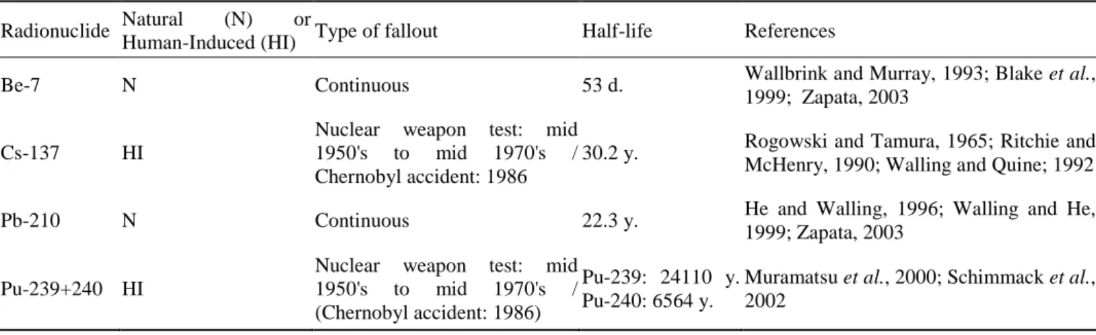 Table 4. Main fallout radionuclides used as Soil Erosion-Deposition Indicators 