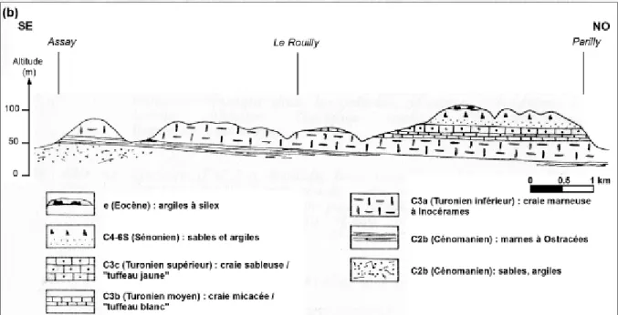 Figure  II-6.  Coupe  géologique  Assay  –  Parilly  (d’après  Boutin  et  al.,  1990)