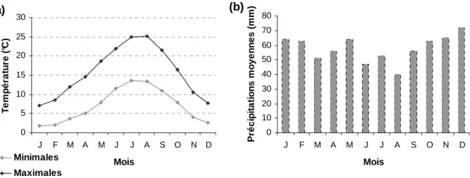 Figure  II-8.  Données  météorologiques  enregistrées  sur  la  commune  de  Tours pour  la  période  1971- 1971-2000  :  (a)  Températures  mensuelles  moyennes  minimales  et  maximales  et  (b)  précipitations  moyennes mensuelles (source : Météo France