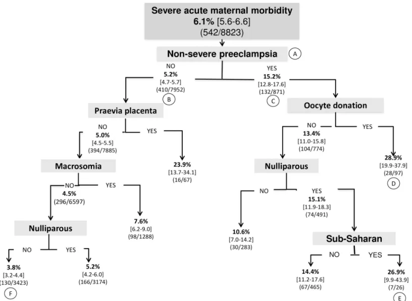 Fig 2. Factors present at the beginning and arising during pregnancy. Classification and regression tree analysis: hierarchy of factors associated with severe acute maternal morbidity, number of women, and percentage of events at each node Reported for eac